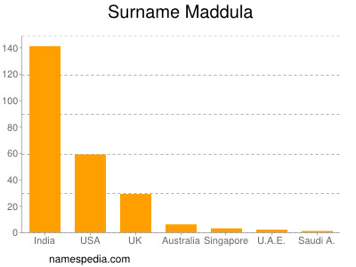 Surname Maddula