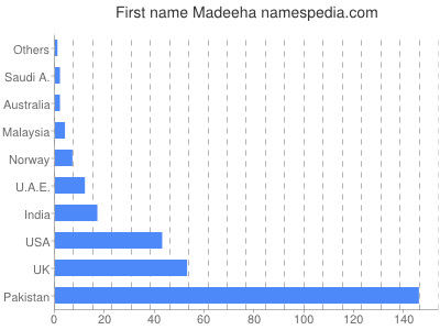 Given name Madeeha