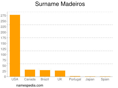 Surname Madeiros