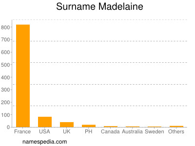 Surname Madelaine