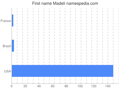 Given name Madeli