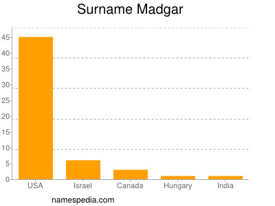 Surname Madgar