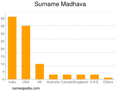 Surname Madhava