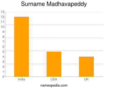 Surname Madhavapeddy