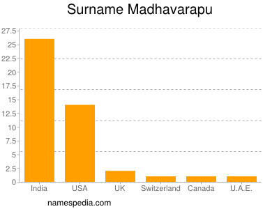 Surname Madhavarapu