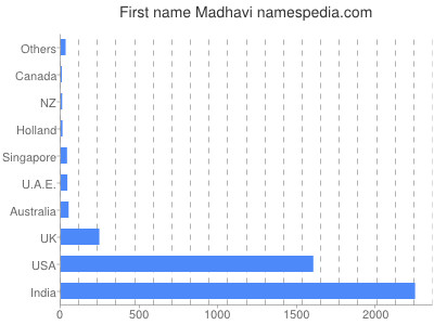 Given name Madhavi