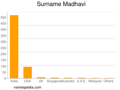 Surname Madhavi