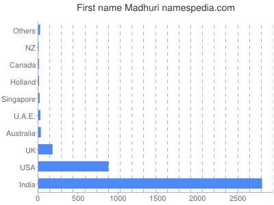 Given name Madhuri