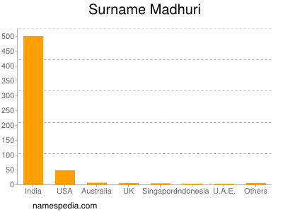 Surname Madhuri