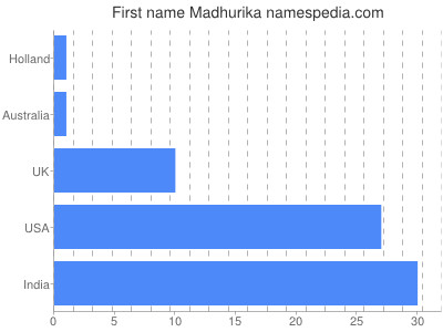Given name Madhurika