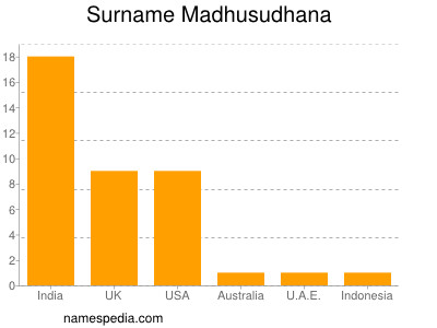 Surname Madhusudhana