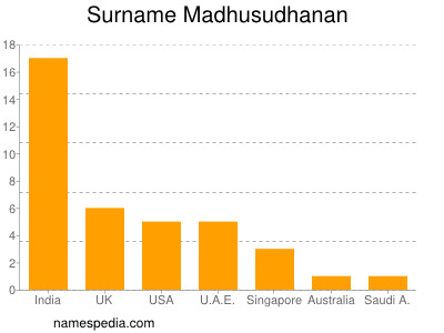 Surname Madhusudhanan