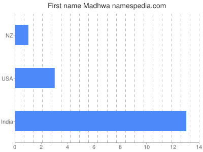 Given name Madhwa