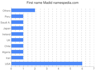 Given name Madid