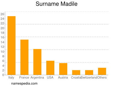 Surname Madile