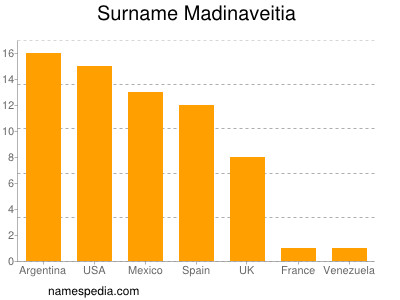 Surname Madinaveitia