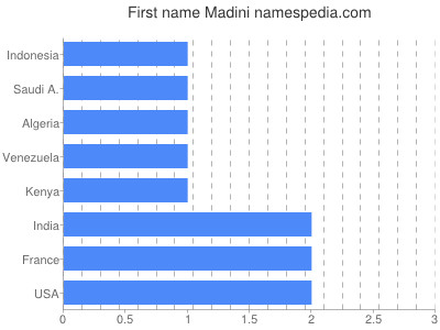Given name Madini