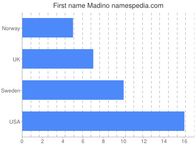 Given name Madino