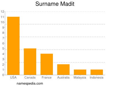 Surname Madit