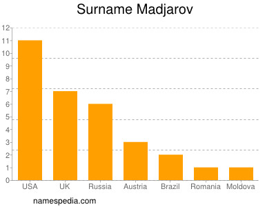 Surname Madjarov