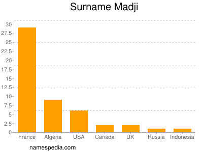 Surname Madji