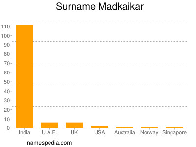 Surname Madkaikar