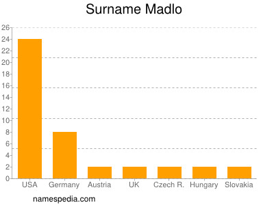 Surname Madlo