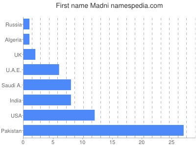 Given name Madni