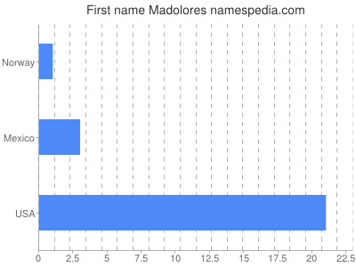 Given name Madolores