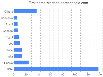 Given name Madona