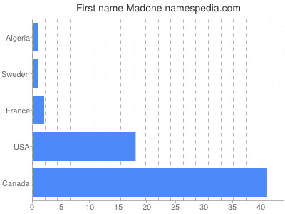 Given name Madone