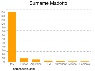 Surname Madotto