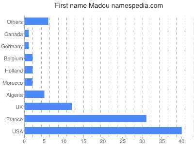Given name Madou