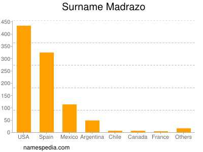 Surname Madrazo