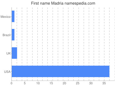 Given name Madria