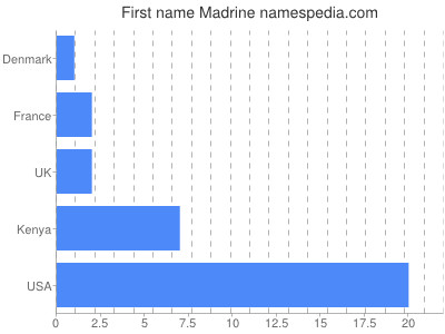 Given name Madrine