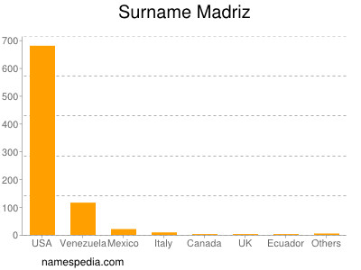 Surname Madriz