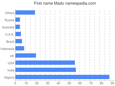 Given name Madu