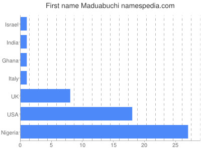 Given name Maduabuchi