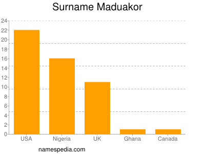 Surname Maduakor