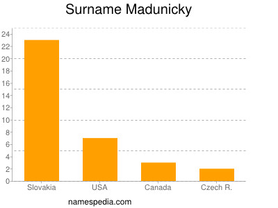 Surname Madunicky