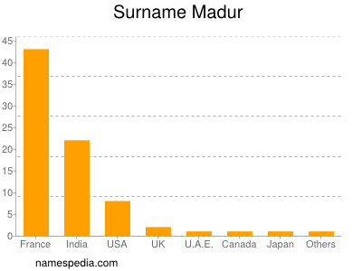 Surname Madur