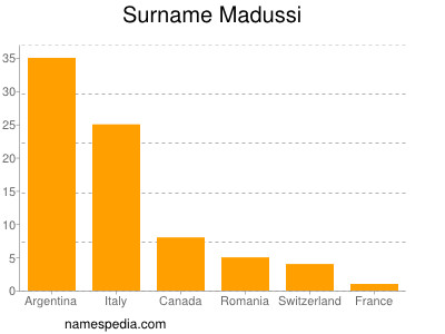 Surname Madussi