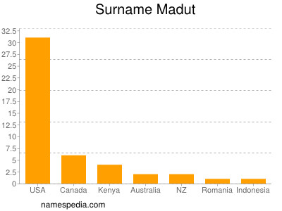 Surname Madut