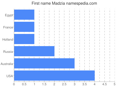 Given name Madzia