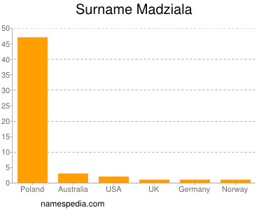 Surname Madziala