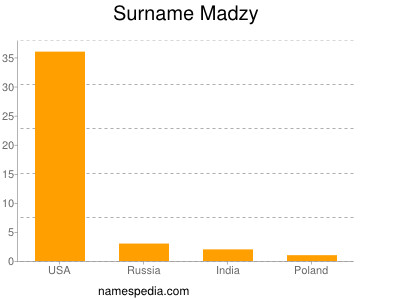 Surname Madzy