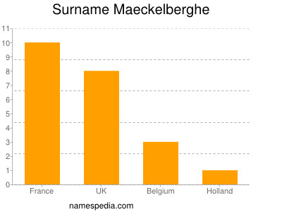 Surname Maeckelberghe
