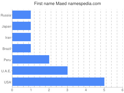 Given name Maed