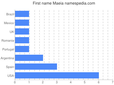 Given name Maeia